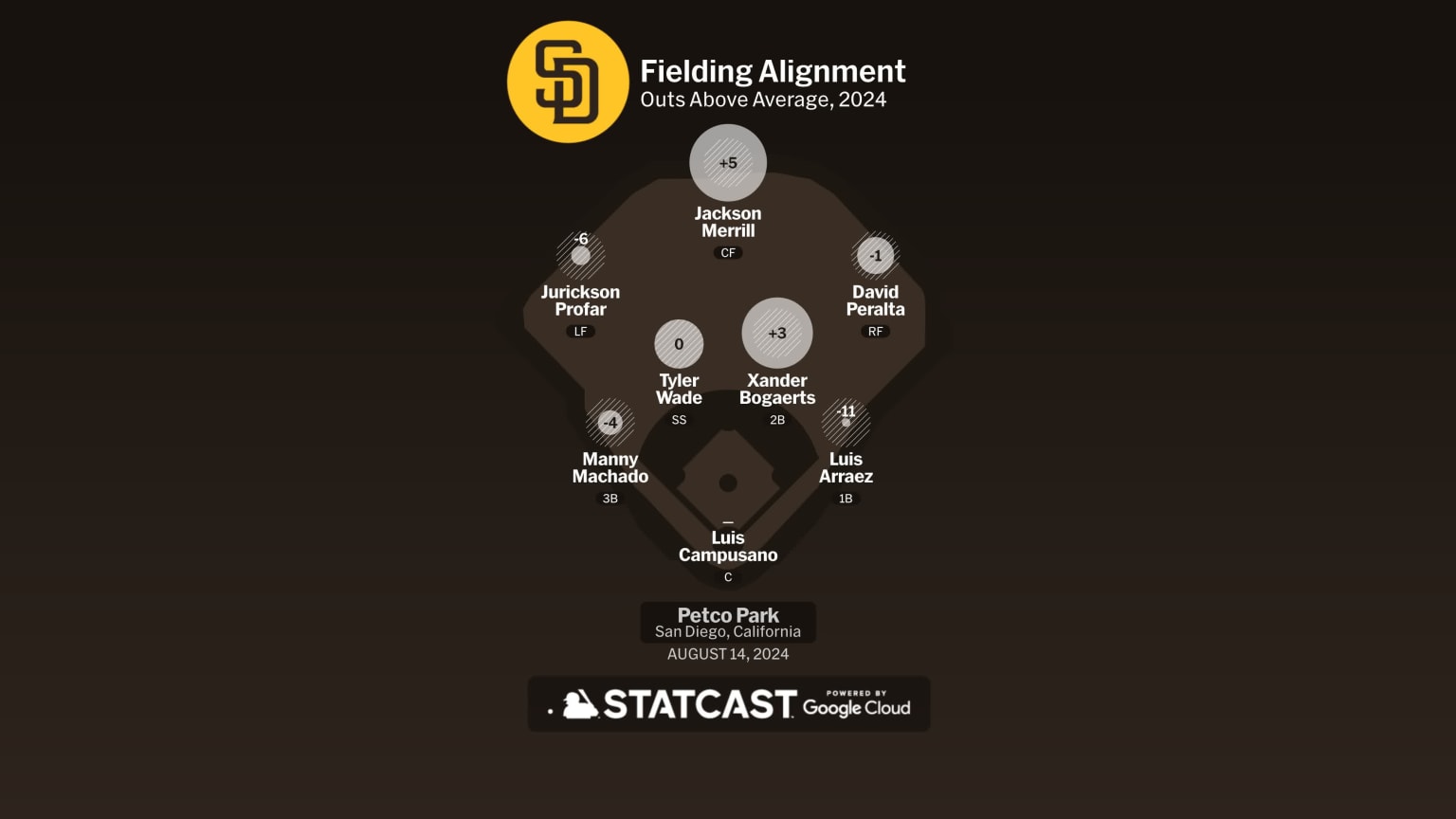 Pirates at Padres - August 14, 2024: San Diego Fielding Alignment | 08 ...