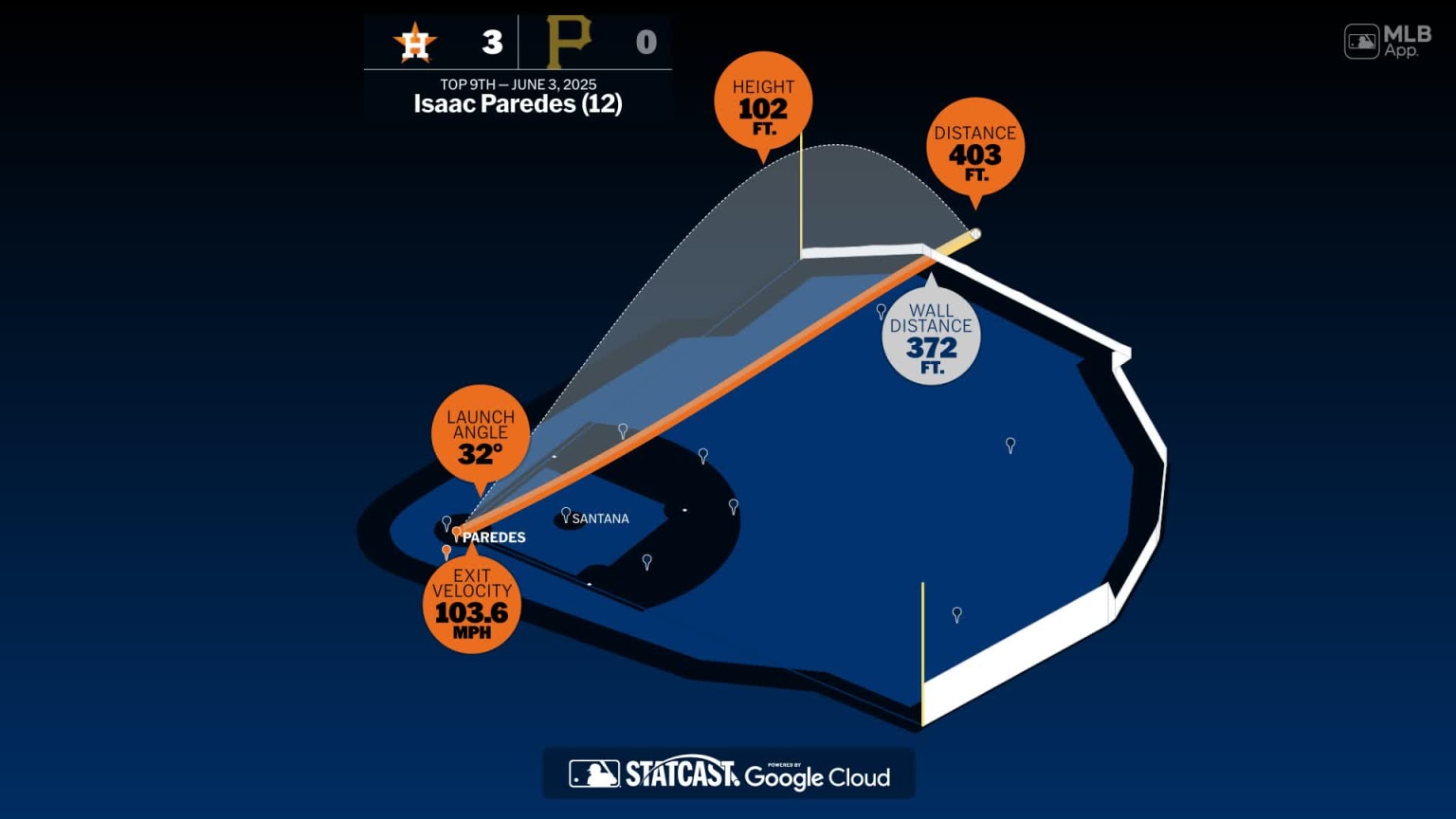 The distance behind Isaac Paredes' home run 06/03/2025