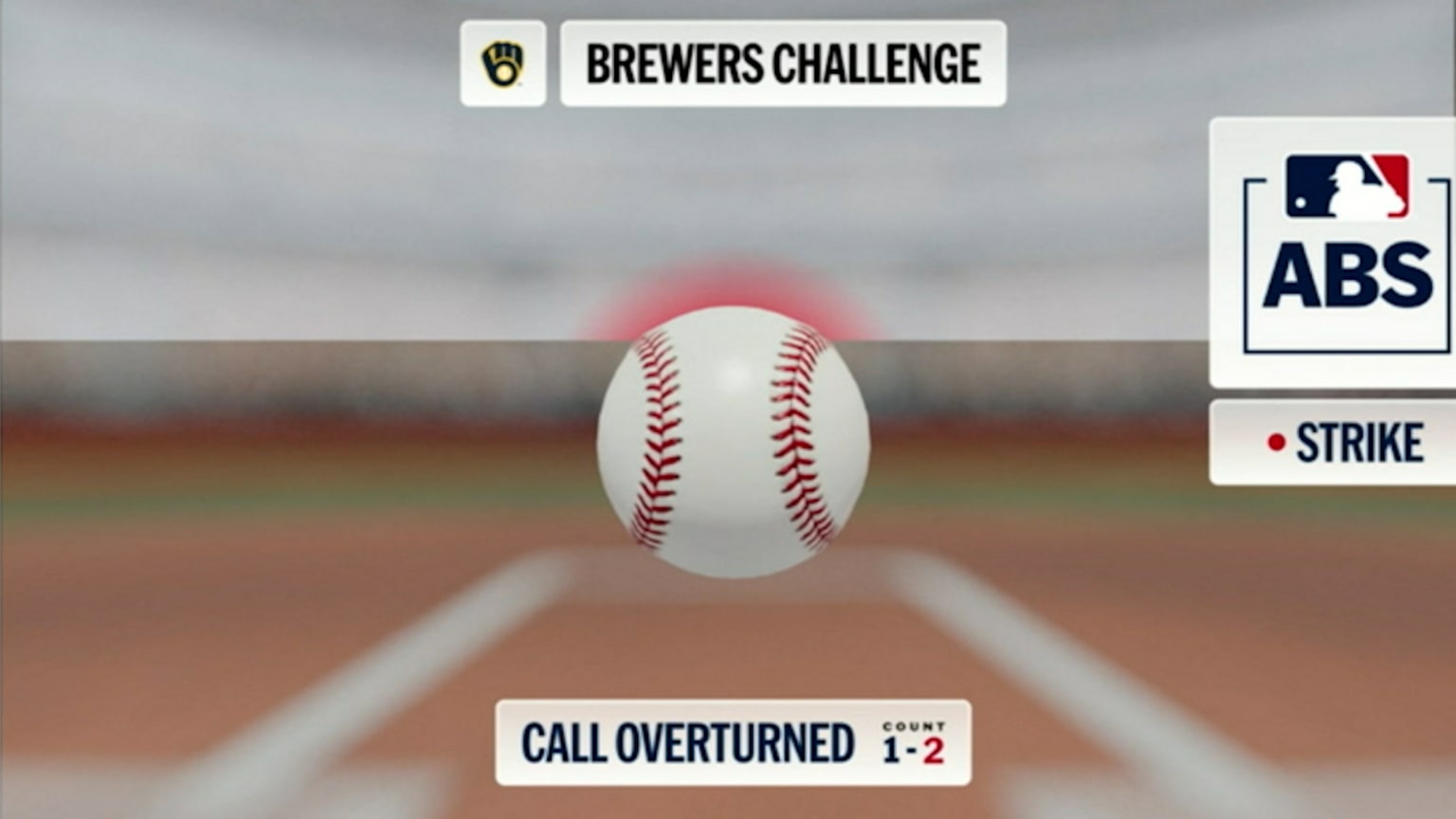 Ball 2 overturned after ABS challenge | 09/25/2026 | Milwaukee Brewers