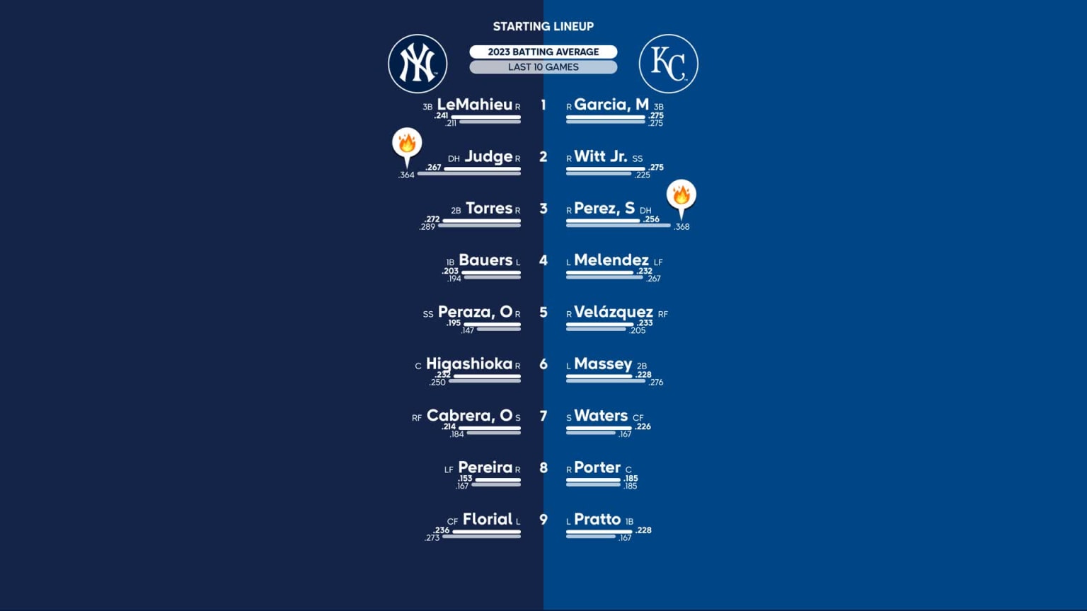 Starting lineups for Yankees at Royals - October 1, 2023