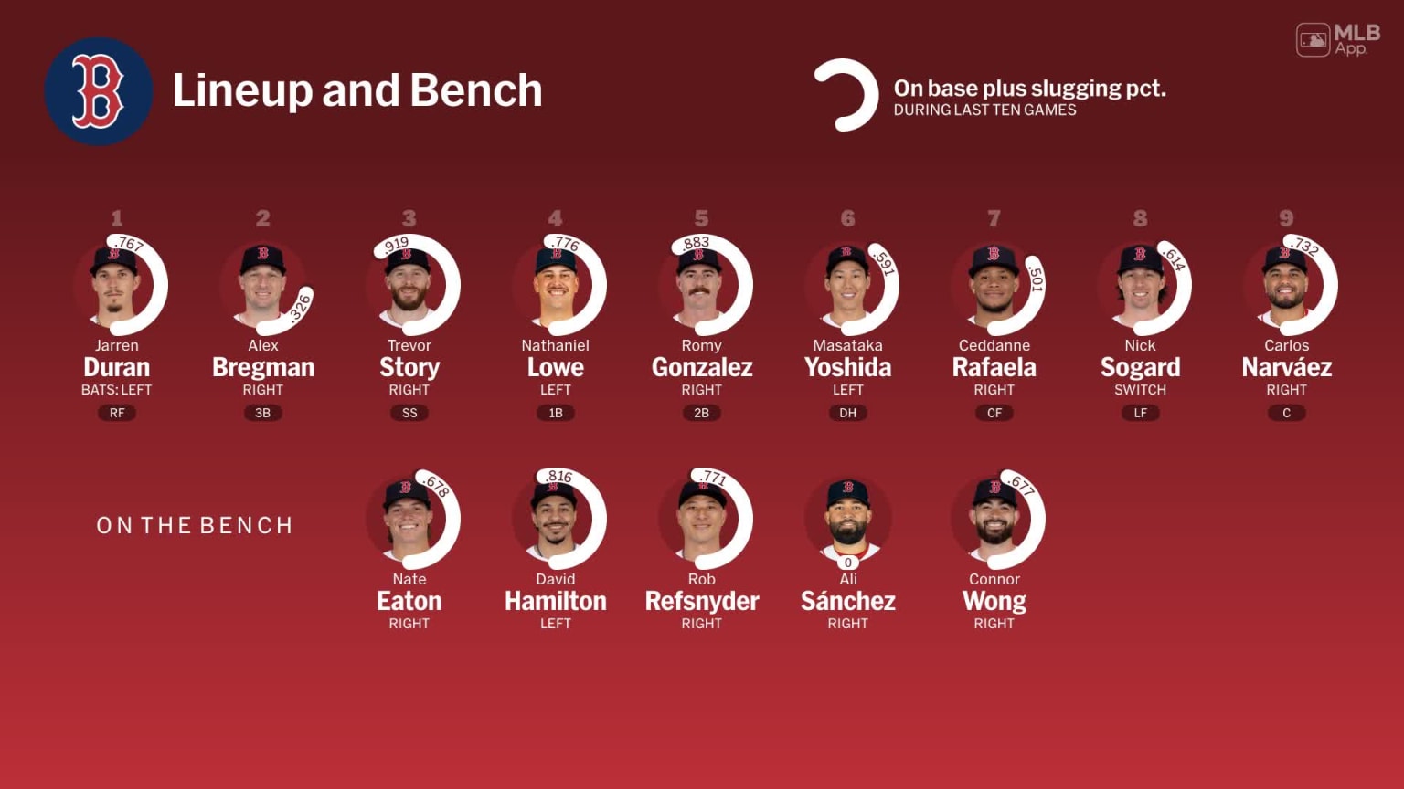 Bench availability for Boston, September 8 vs Athletics | 09/08/2025 ...