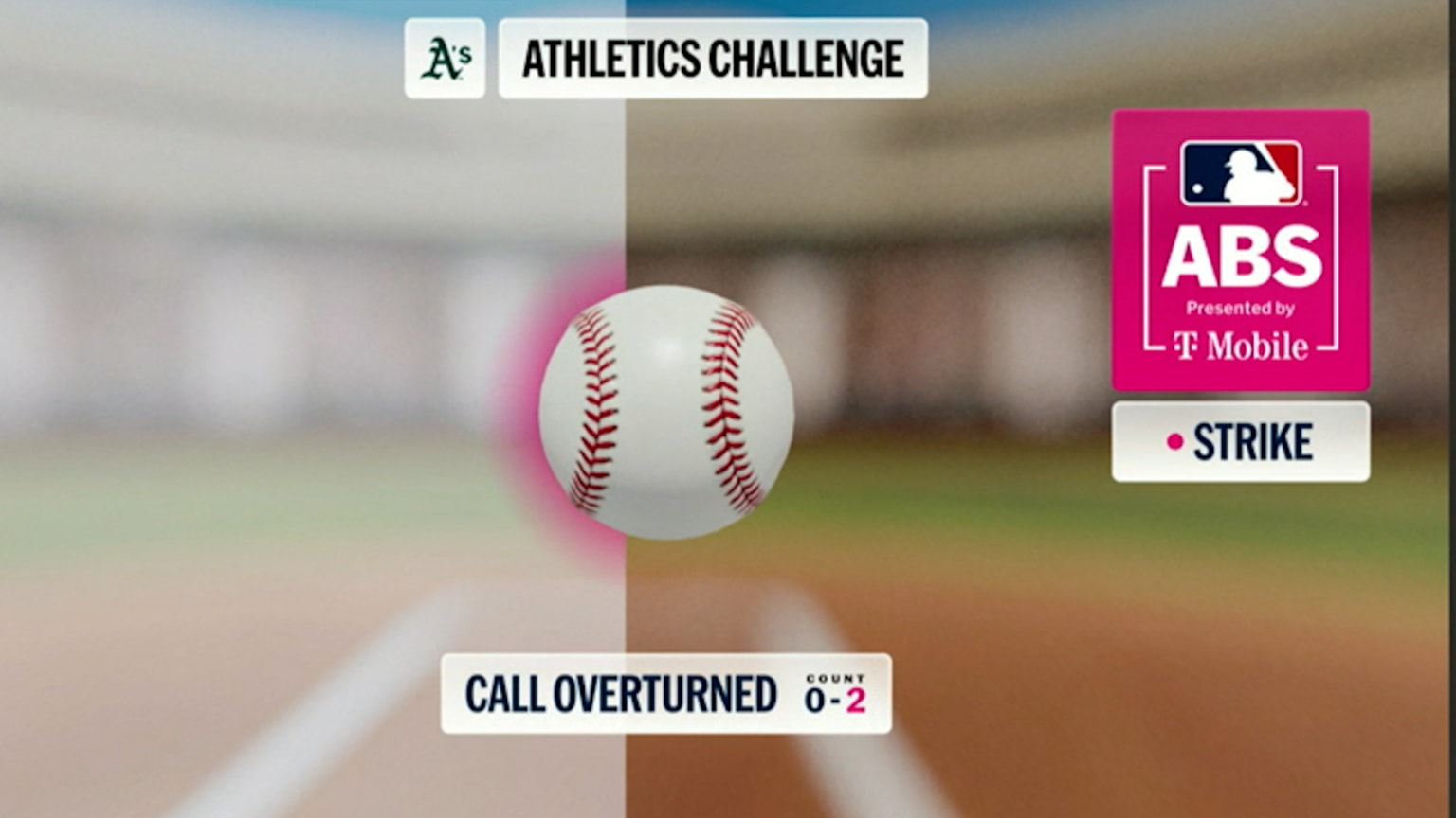 Ball 1 call overturned after Athletics ABS challenge | 06/08/2026 ...