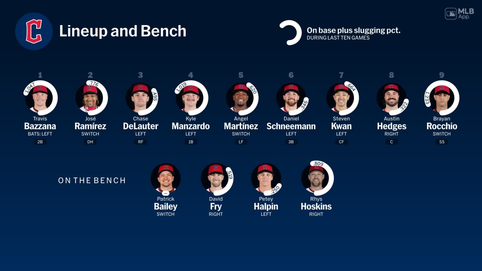 Bench availability for Cleveland, May 27 vs Nationals | 05/27/2026 ...