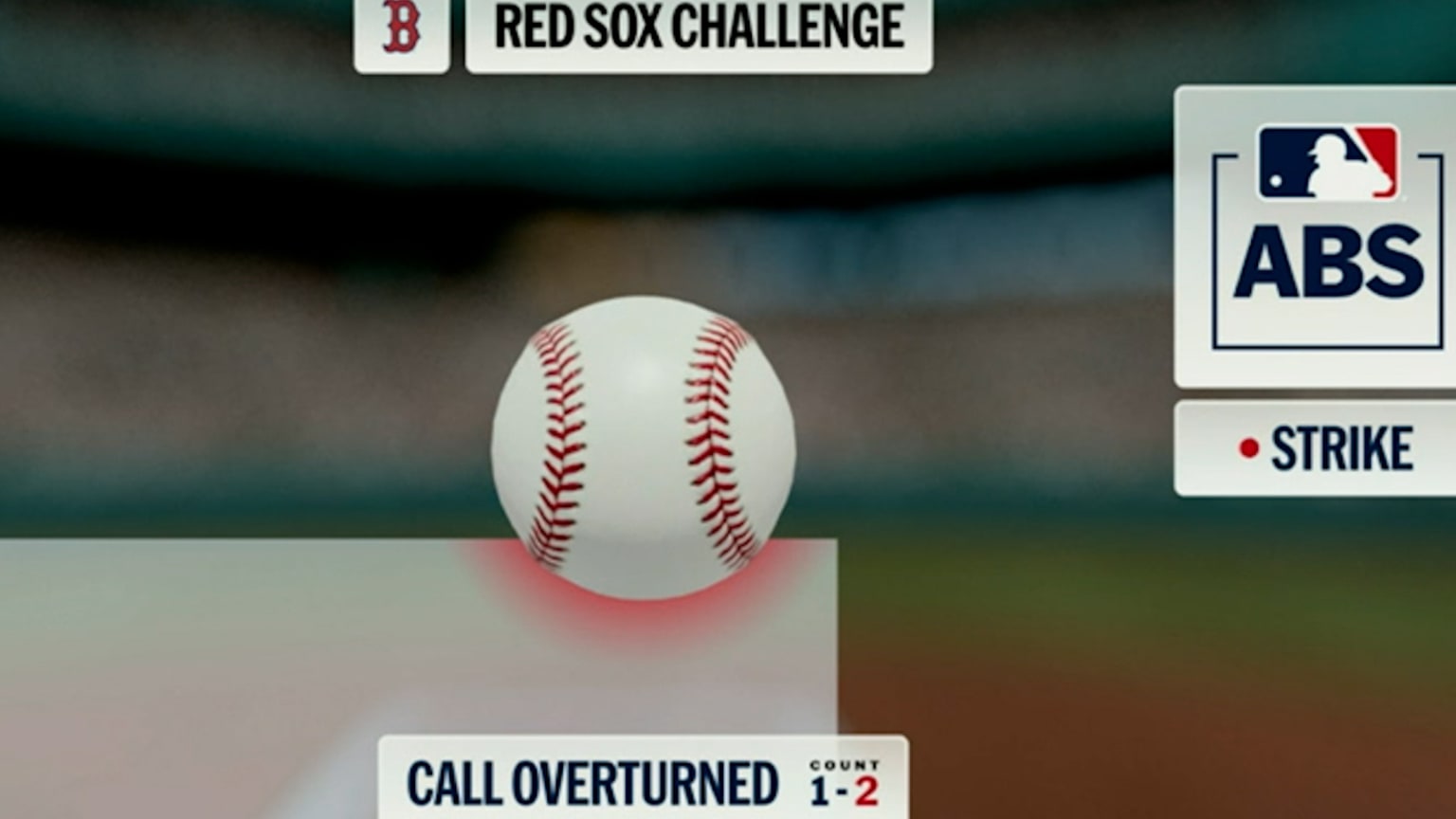 Ball 2 is overturned after Gasper's ABS challenge | 09/01/2026 | MLB.com
