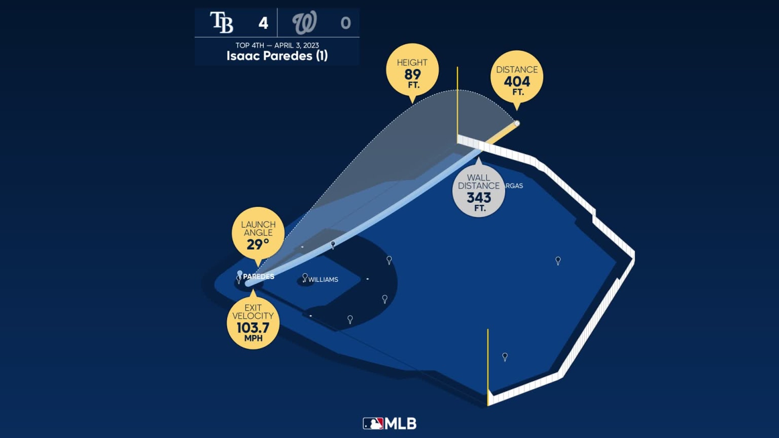 Isaac Paredes Home Run Statcast Analysis 04/03/2023 Tampa Bay Rays