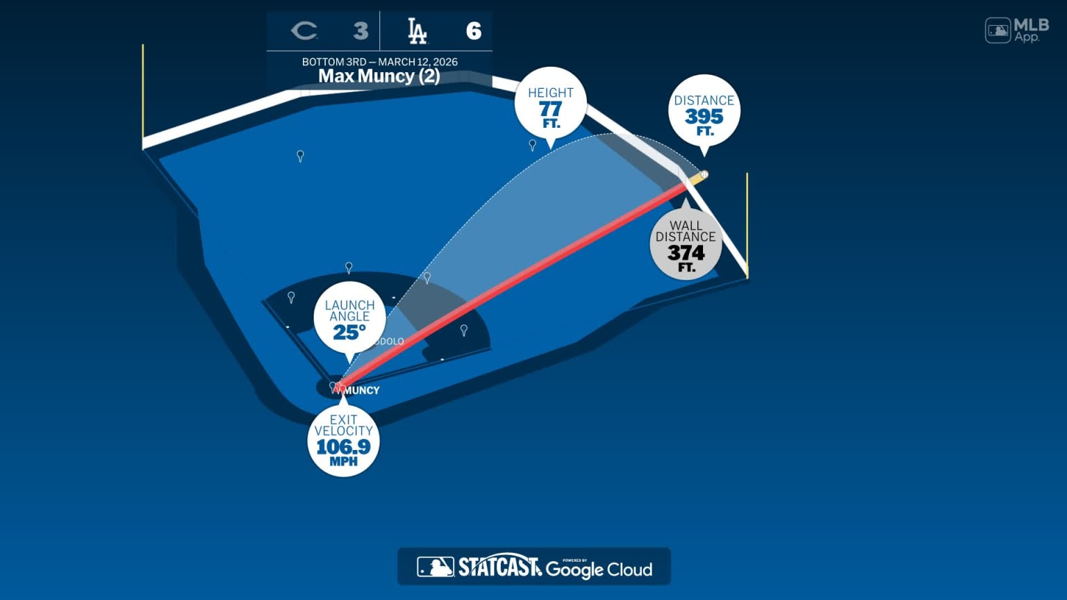 Breaking down Max Muncy's home run | 03/12/2026 | Los Angeles Dodgers
