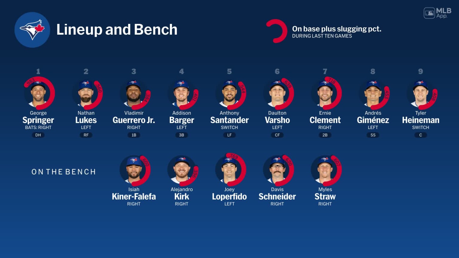 Bench availability for Toronto, September 25 vs Red Sox | 09/25/2025 ...