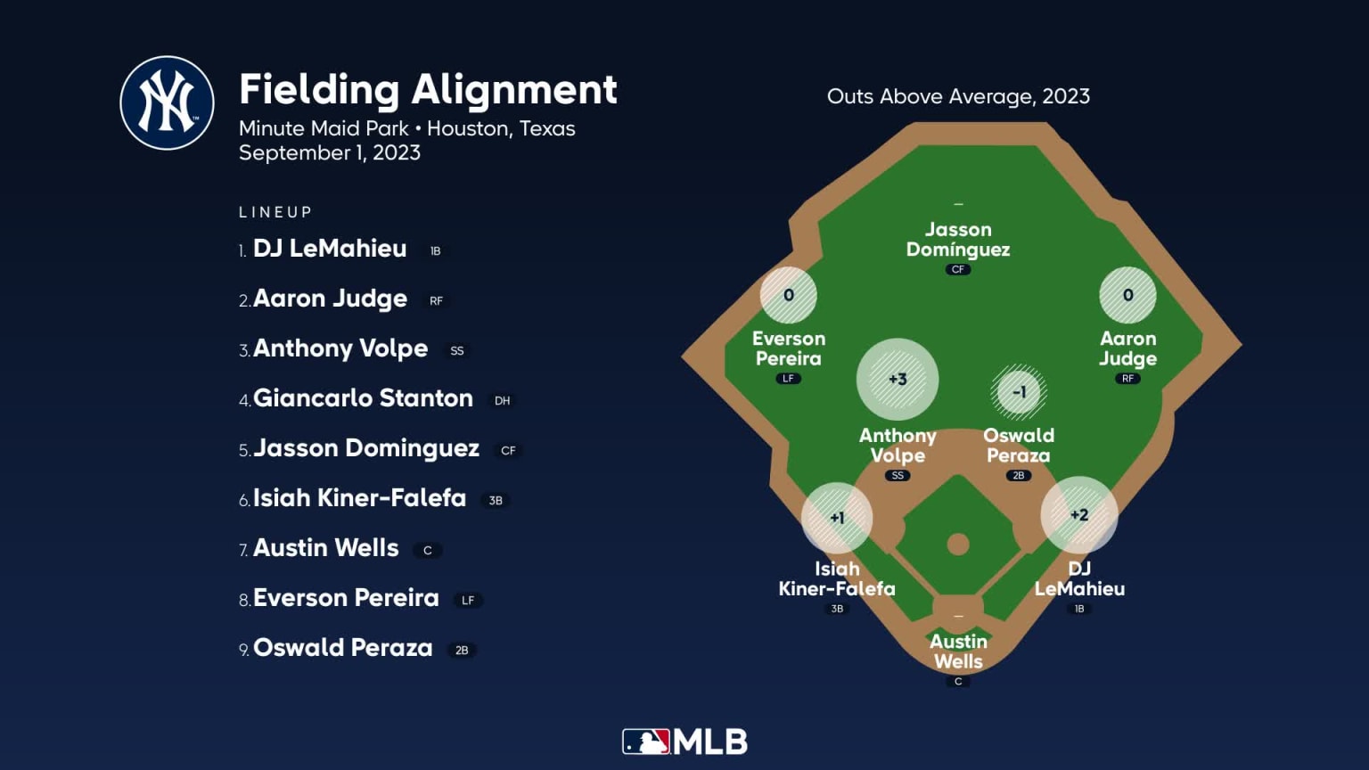 Fielding alignment for New York, September 1 vs Astros 09/01/2023 New York Yankees