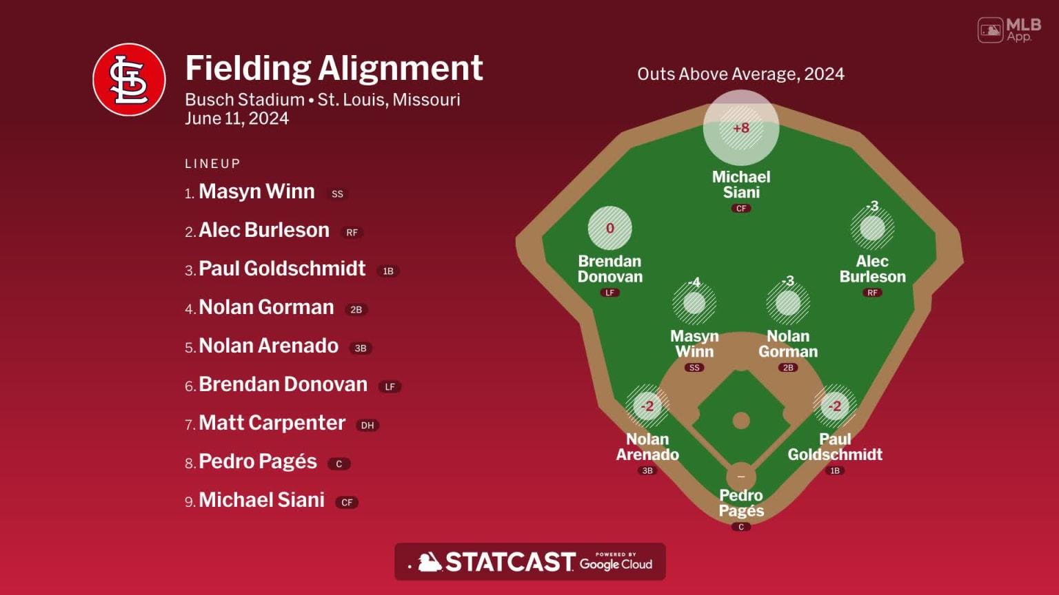 Fielding alignment for St. Louis, June 11 vs Pirates | 06/11/2024 | St ...