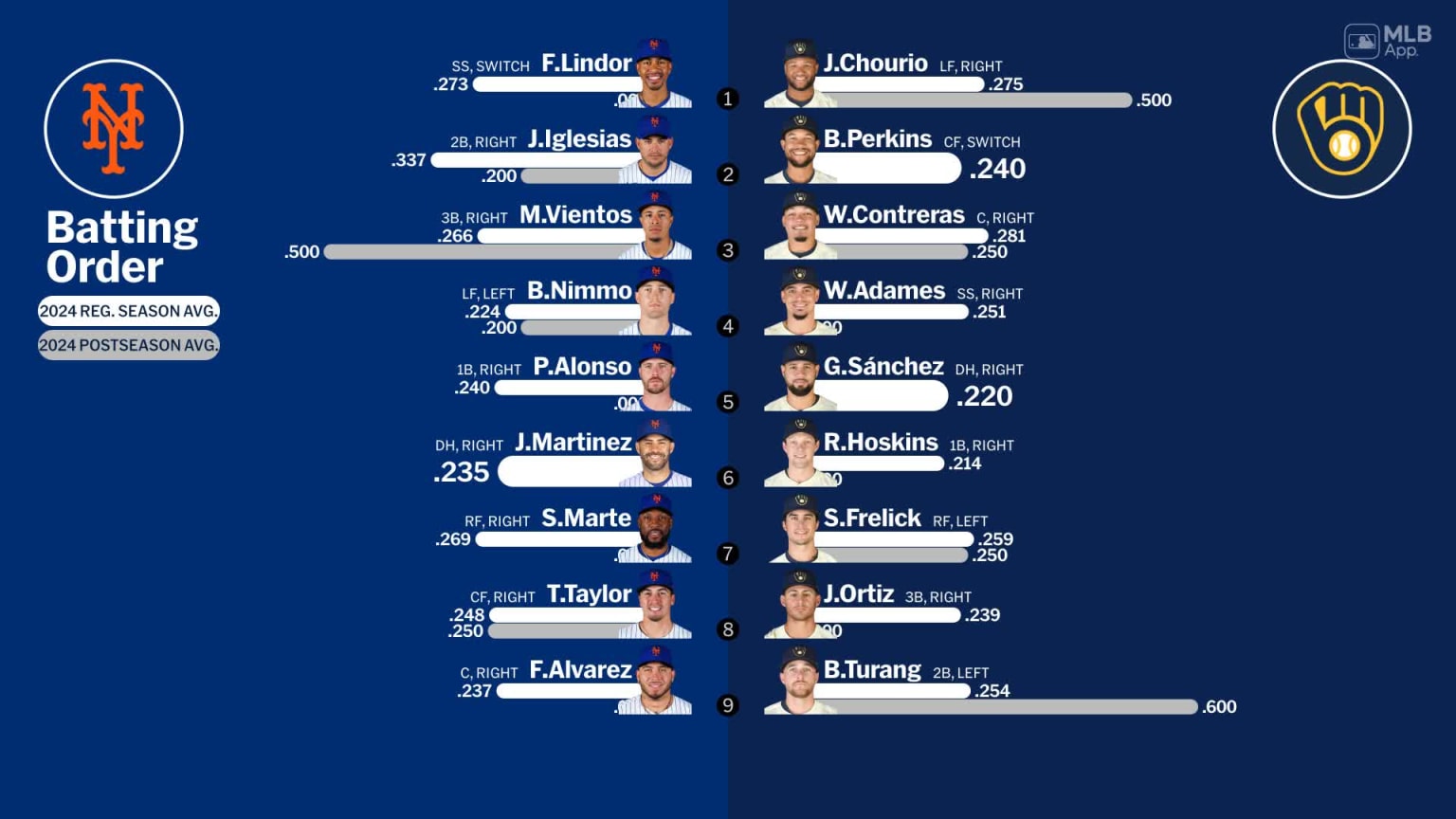 Starting lineups for Mets at Brewers October 2, 2024 10/02/2024