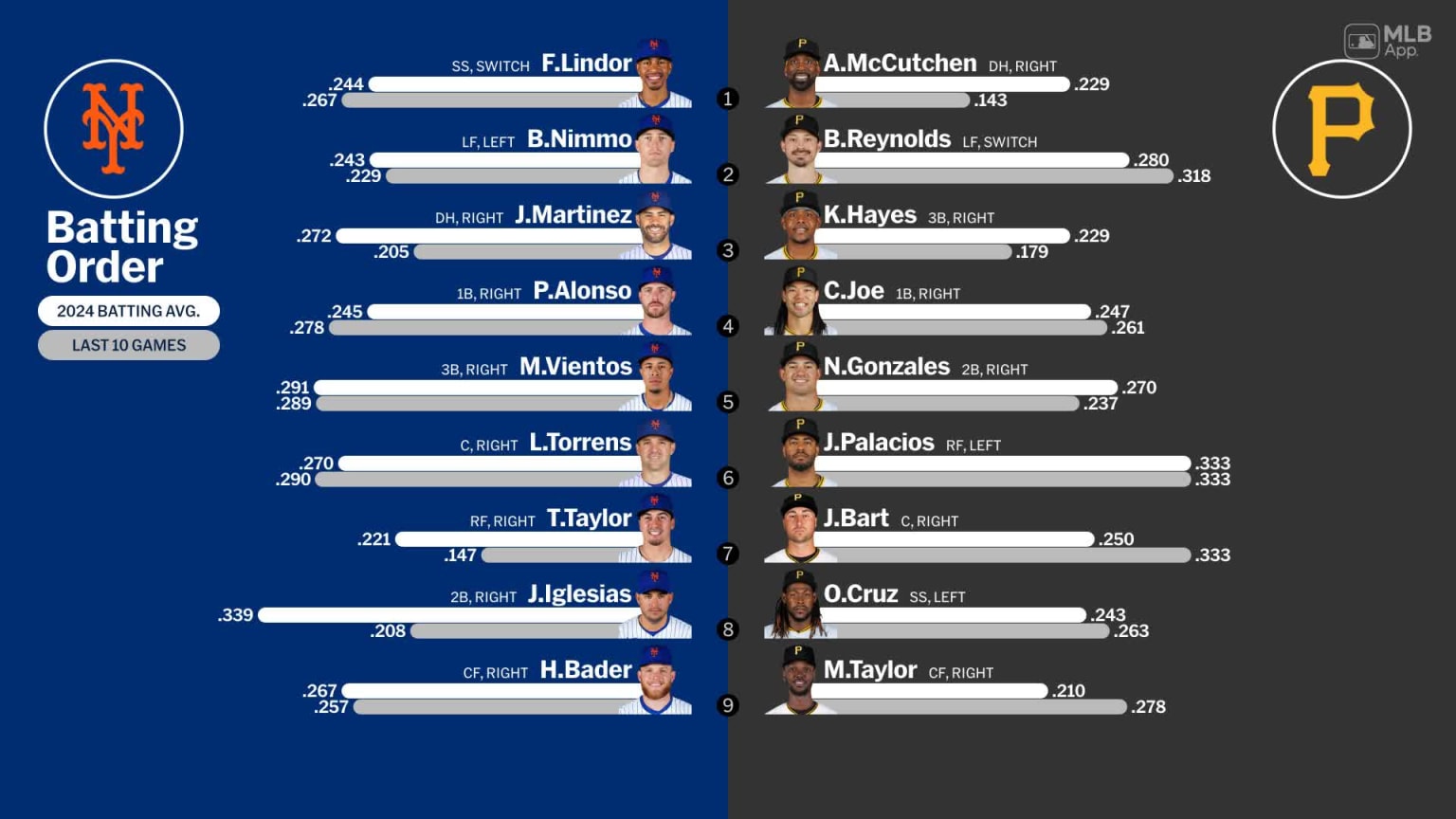 Starting lineups for Mets at Pirates - July 6, 2024 | 07/06/2024