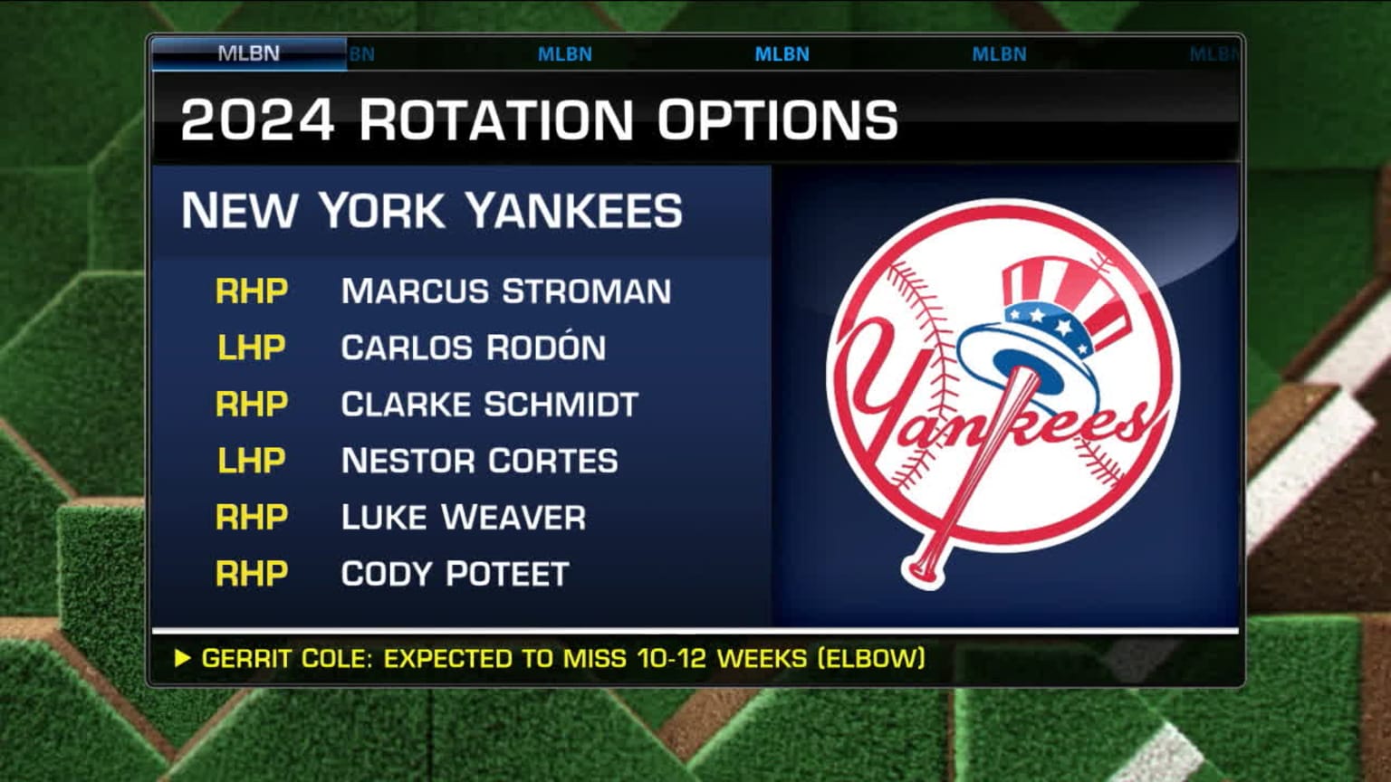 State of the 2024 New York Yankees rotation 03/16/2024 New York Yankees