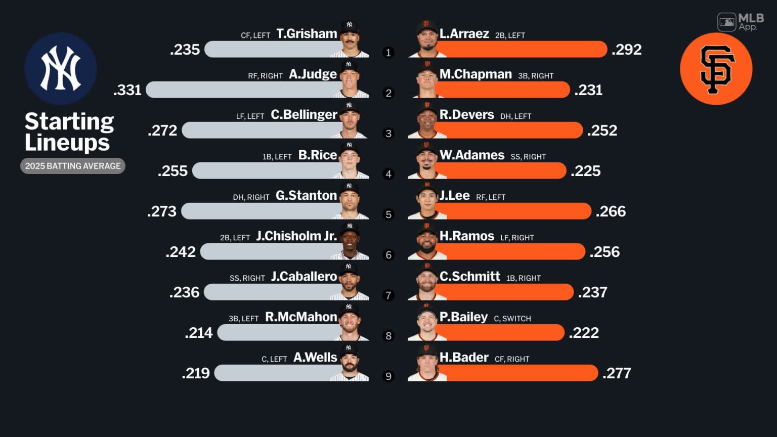 Starting lineups for Yankees at Giants - March 25, 2026 | 03/25/2026 ...