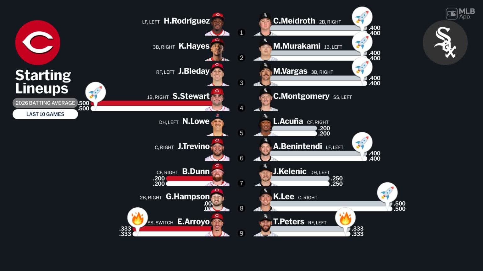 Starting lineups for Reds at White Sox - February 25, 2026 | 02/25/2026 ...