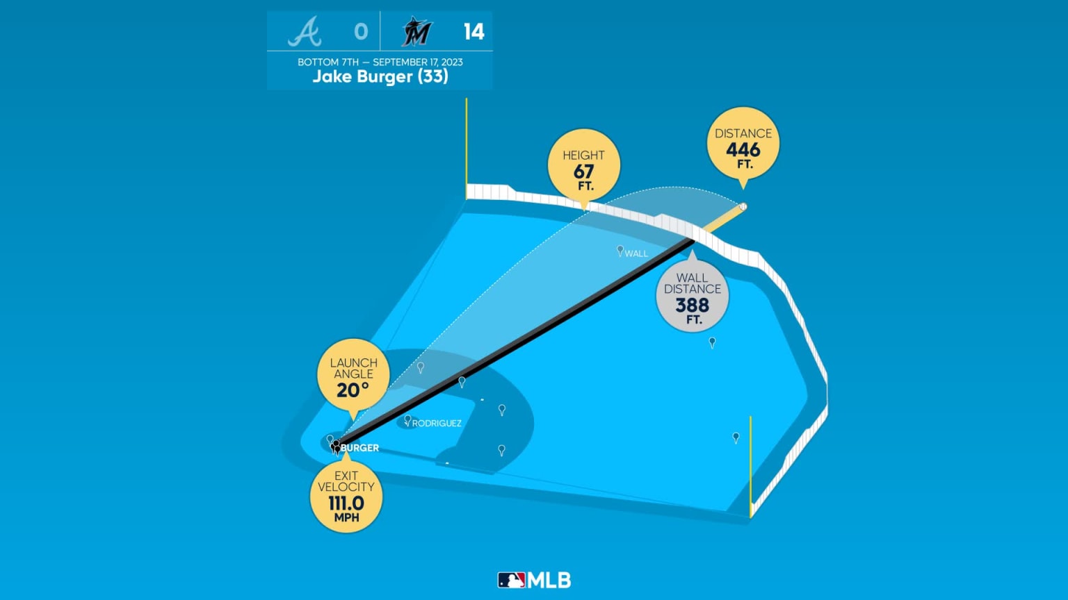 The distance behind Jake Burger's home run | 09/17/2023 | Miami Marlins