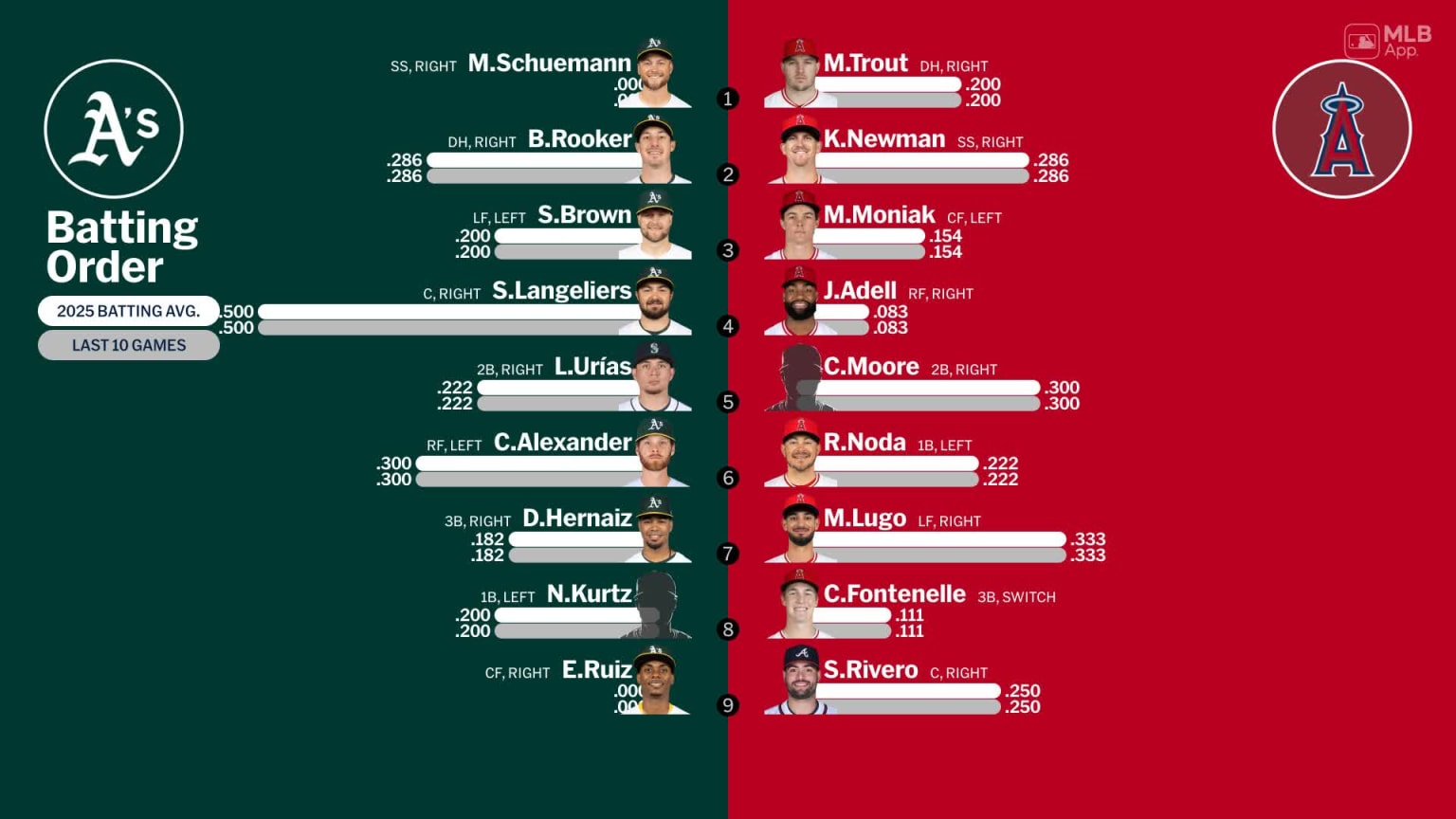 Starting lineups for Athletics at Angels - March 1, 2025 | 03/01/2025 ...