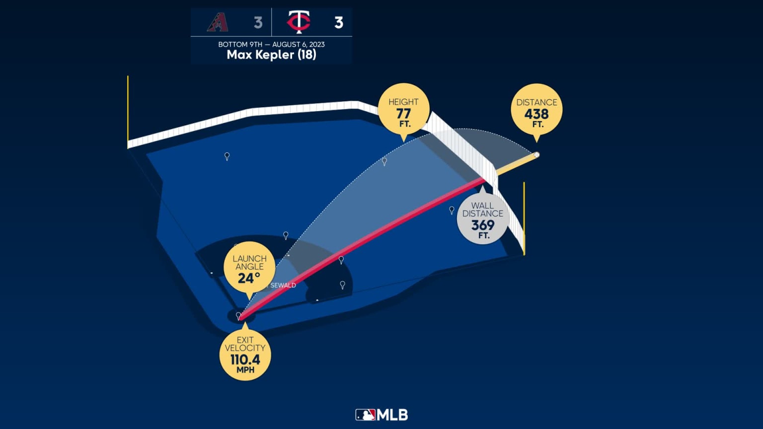 Max Kepler's sliding snag, 08/30/2023