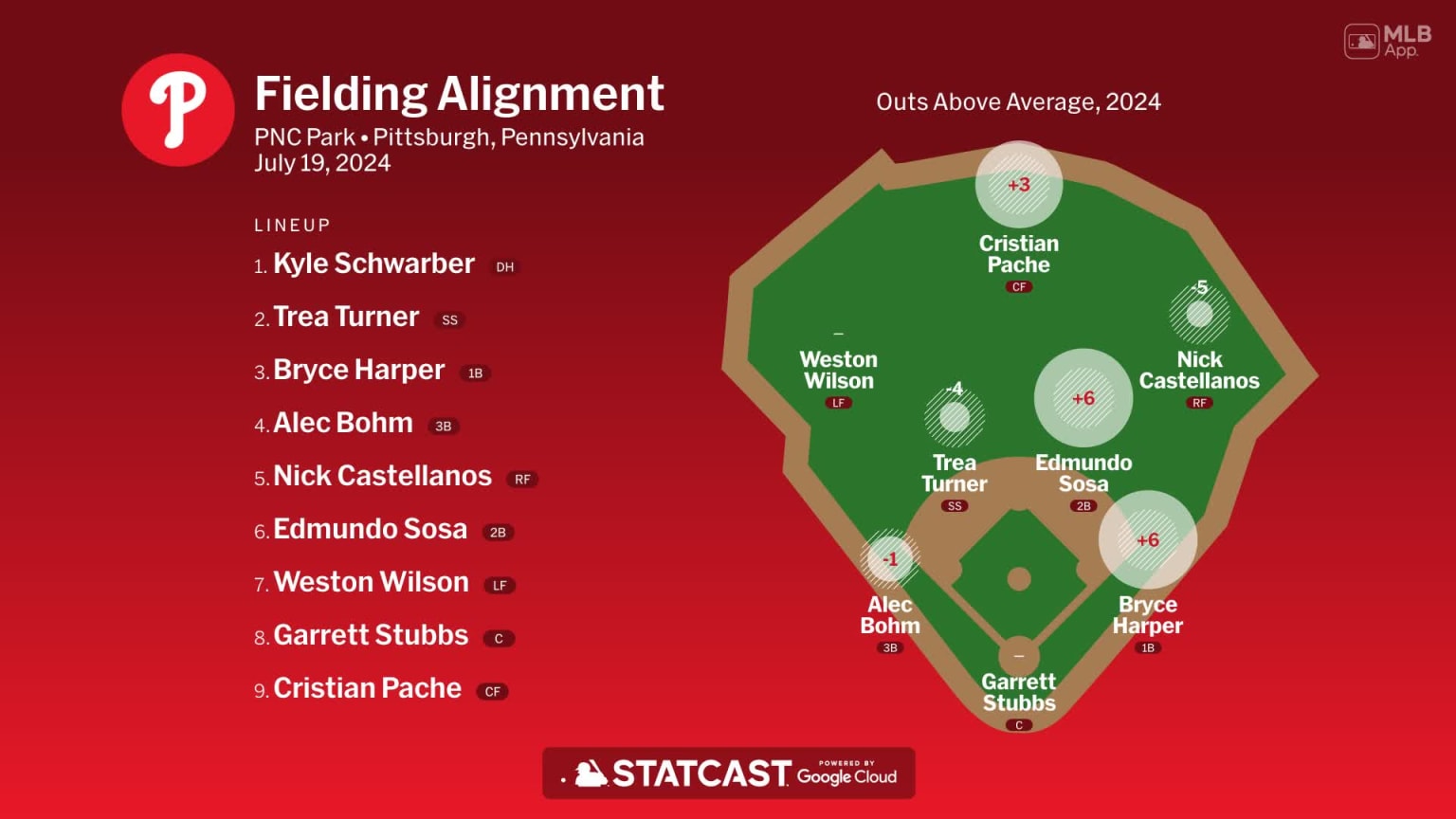 Fielding alignment for Philadelphia, July 19 vs Pirates | 07/19/2024 ...