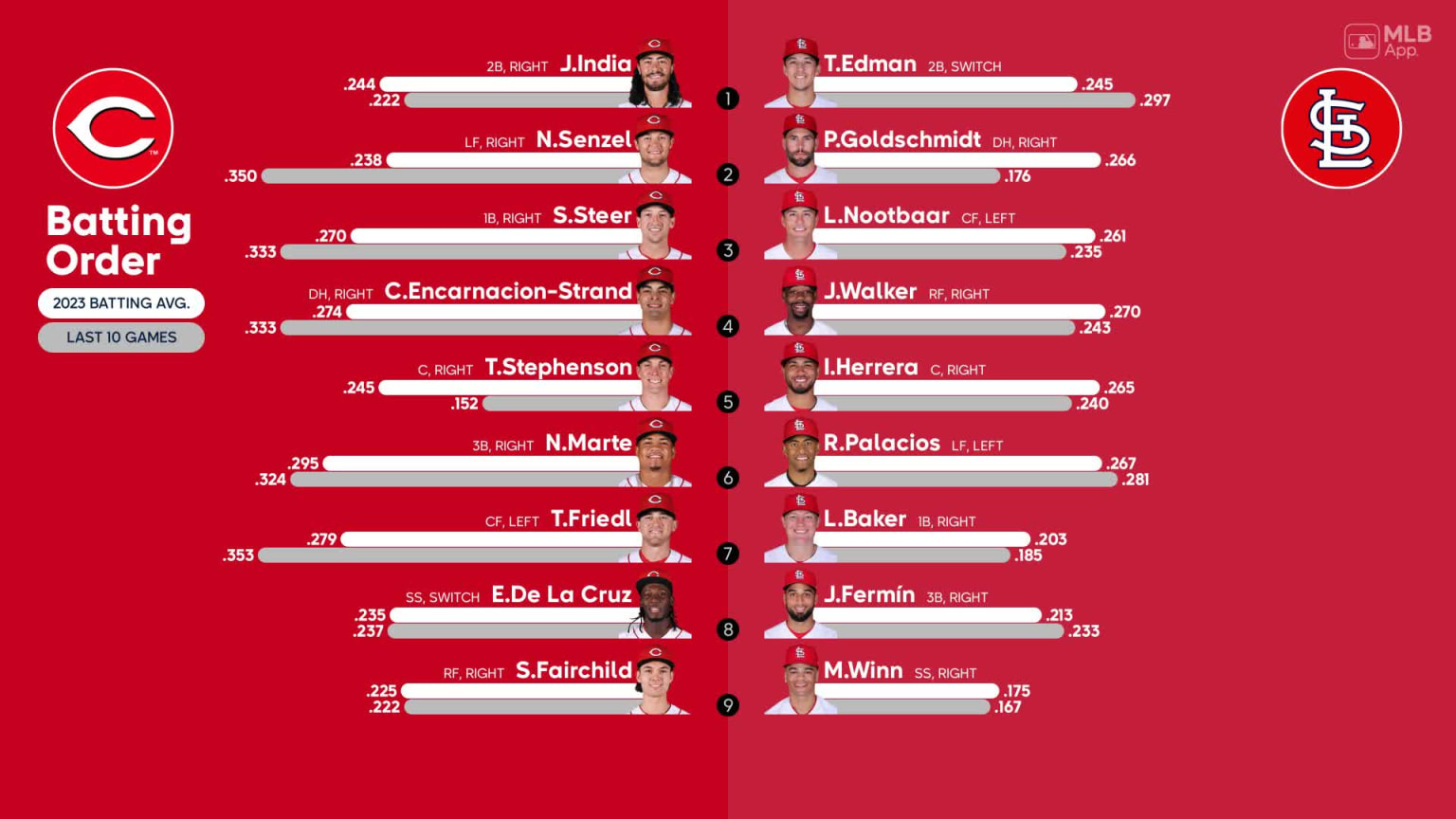 Starting lineups for Reds at Cardinals September 30, 2023 09/30