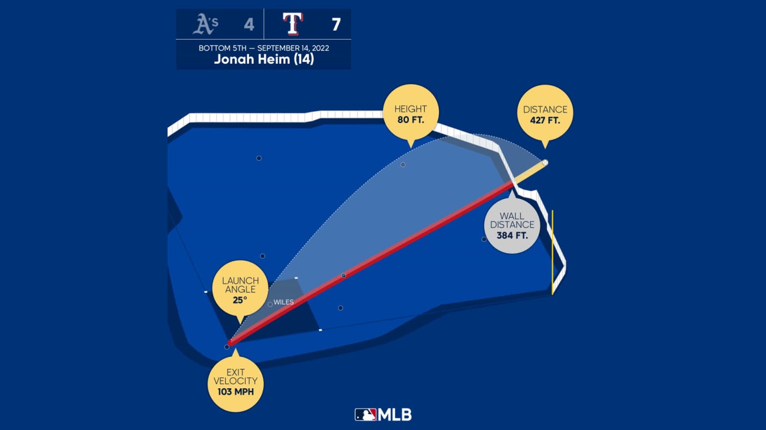 Jonah Heim: HR No. 14 Viz | 09/15/2022 | MLB.com