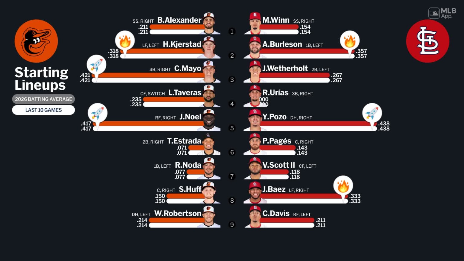 Starting lineups for Orioles at Cardinals - March 9, 2026 | 03/09/2026 ...
