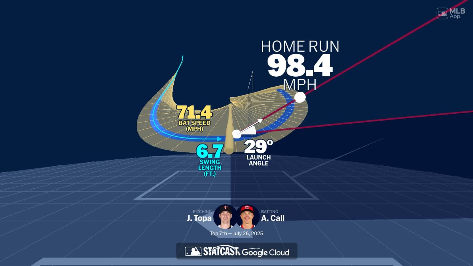 Analyzing Alex Call's home run through bat tracking | 07/26/2025 | MLB.com