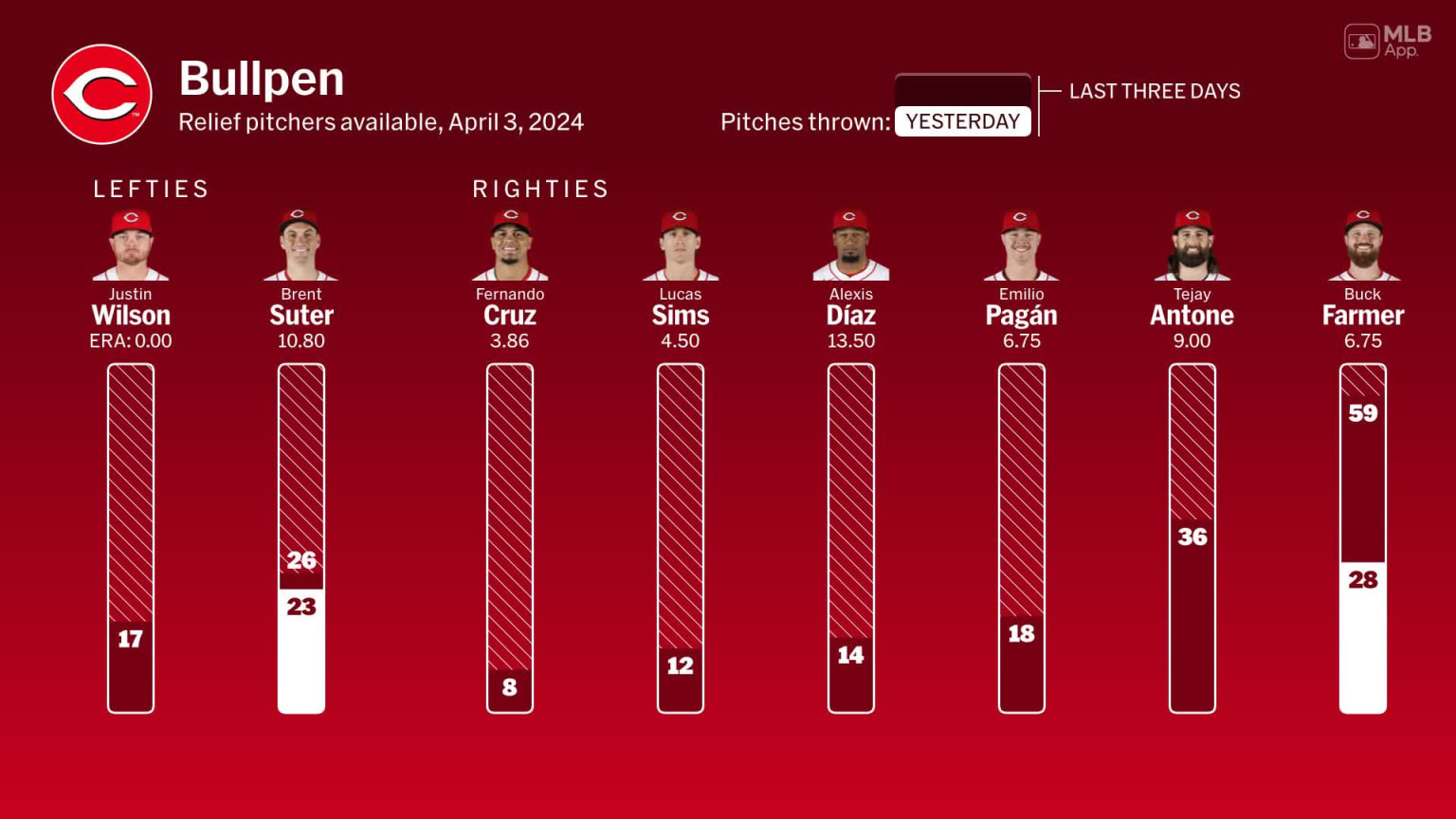 Bullpen availability for Cincinnati, April 3 vs Phillies 04/03/2024