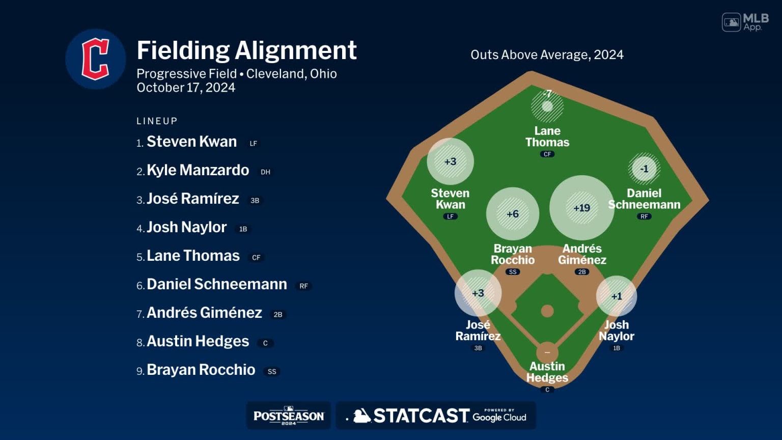 Fielding alignment for Cleveland, October 17 vs Yankees 10/17/2024