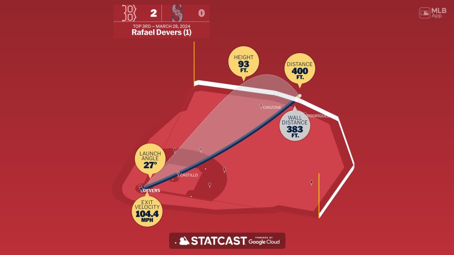 Measuring the stats on Rafael Devers's home run 03/28/2024 Boston