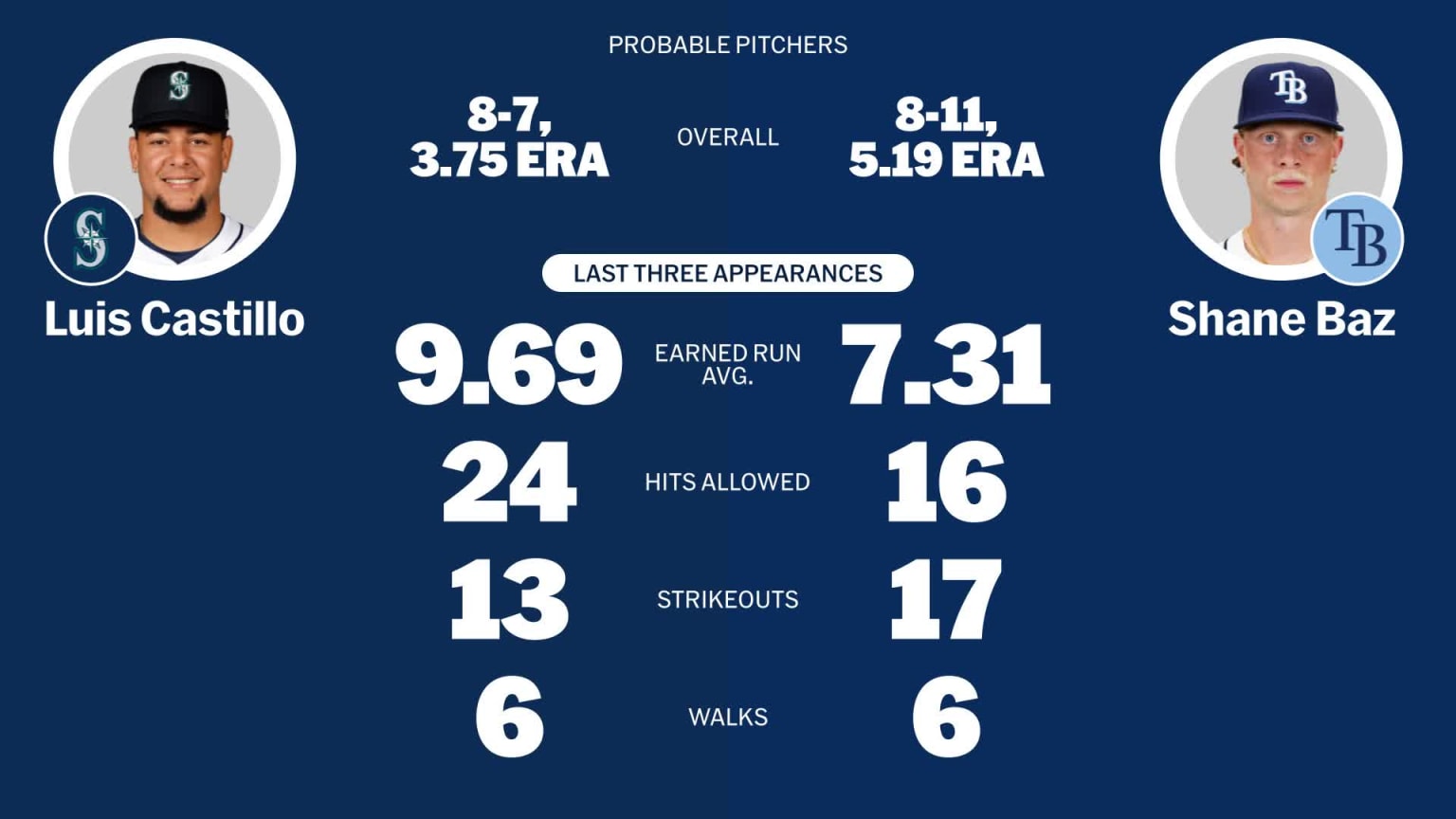 Probable pitchers for Mariners at Rays - September 1, 2025 | 09/01/2025 ...