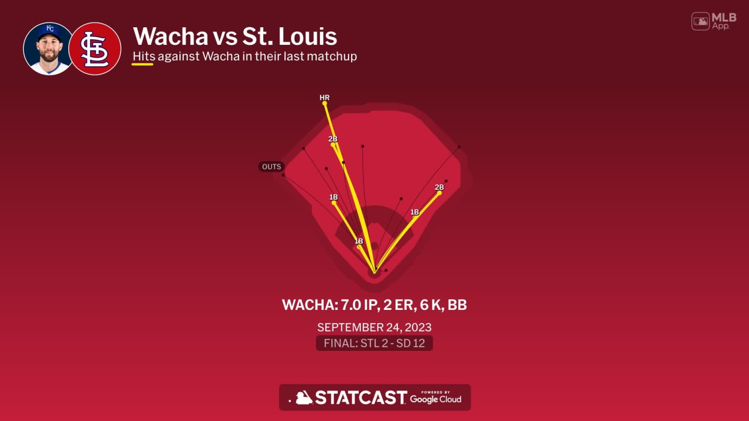 Michael Wacha against the Cardinals | 07/10/2024 | Kansas City Royals
