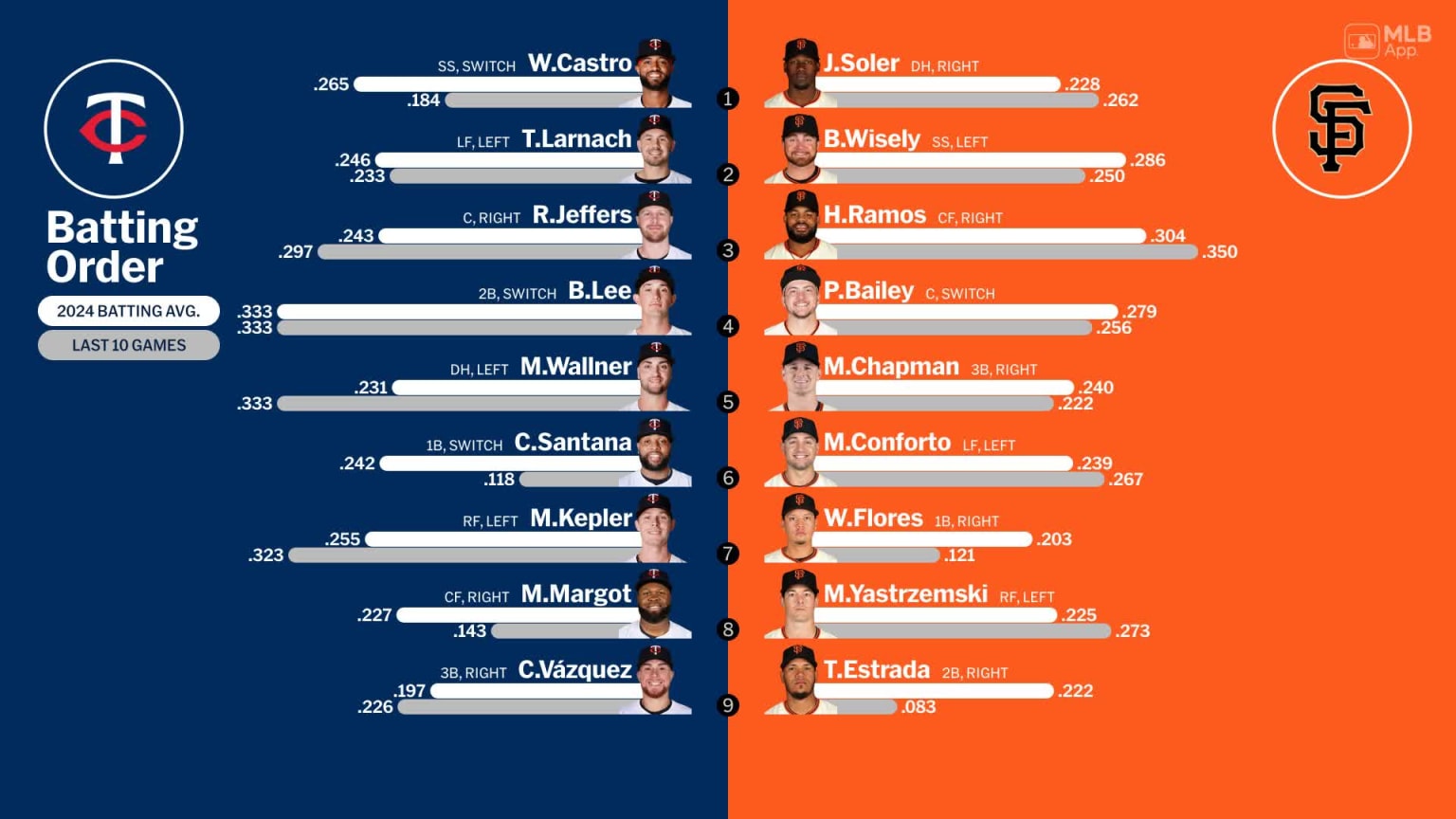 Starting lineups for Twins at Giants July 13, 2024 07/13/2024 San Francisco Giants