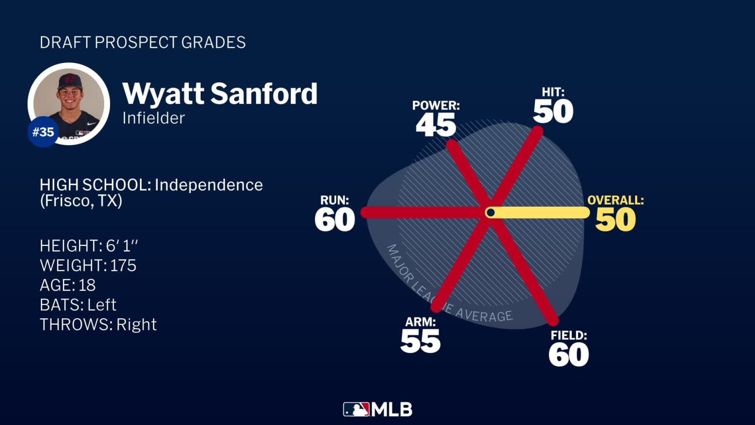 Wyatt Sanford 2024 Draft Grades 07/15/2024