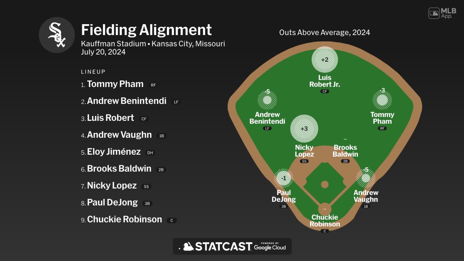 Fielding alignment for Chicago, July 20 vs Royals | 07/20/2024 ...