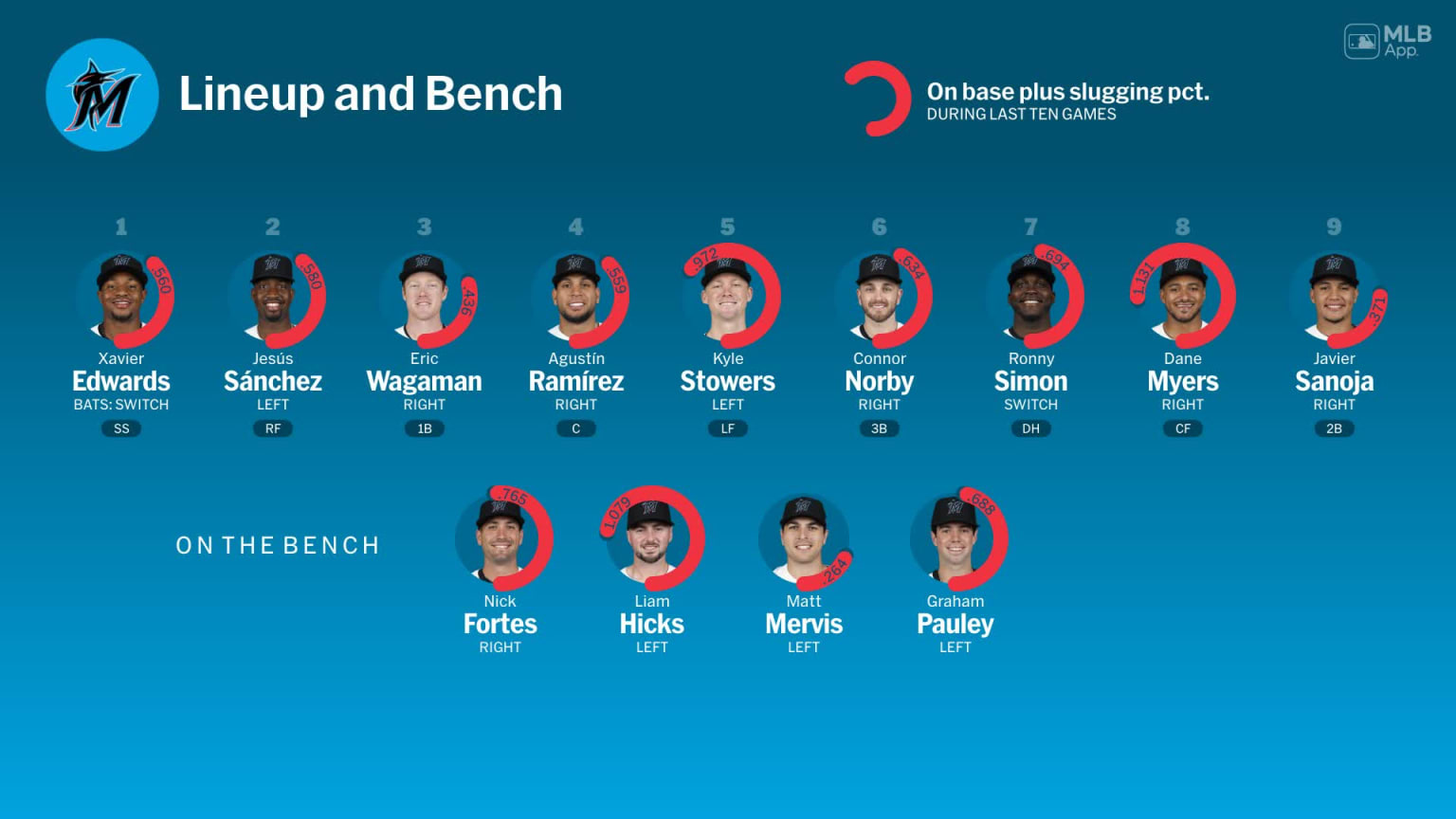 Bench availability for Miami, May 10 vs White Sox | 05/10/2025 | MLB.com