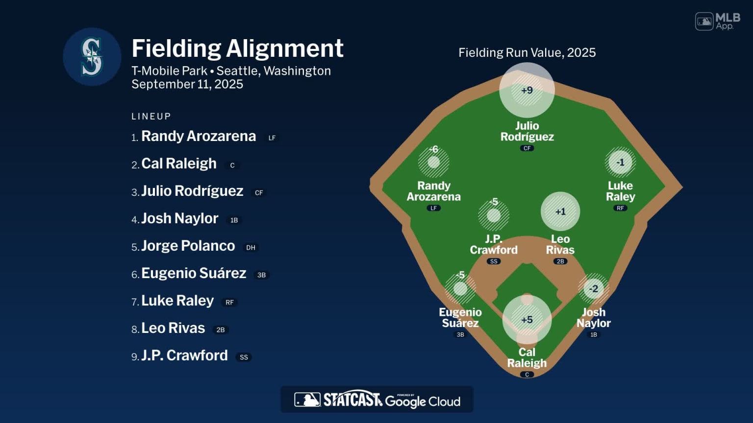 Fielding alignment for Seattle, September 11 vs Angels | 09/11/2025 ...