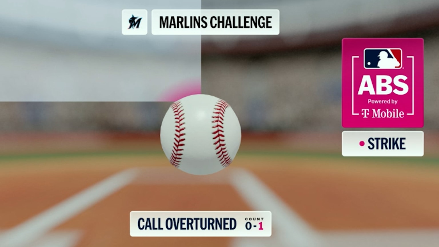 Strike called after ABS challenge | 05/07/2026 | MLB.com