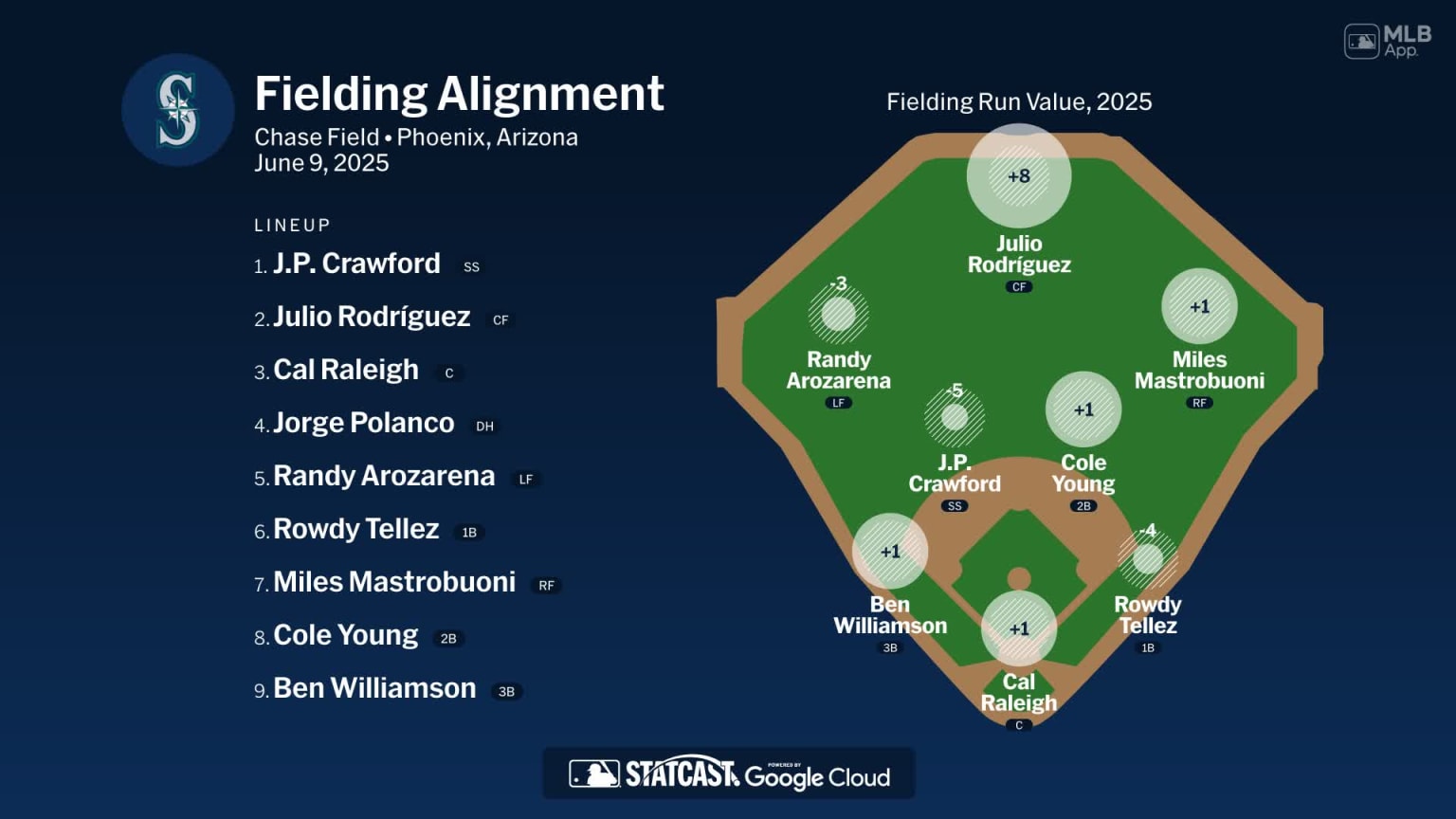 Fielding alignment for Seattle, June 9 vs Diamondbacks | 06/09/2025 ...