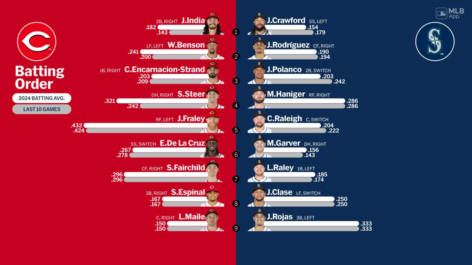 Starting lineups for Reds at Mariners - April 16, 2024 | 04/16/2024 ...