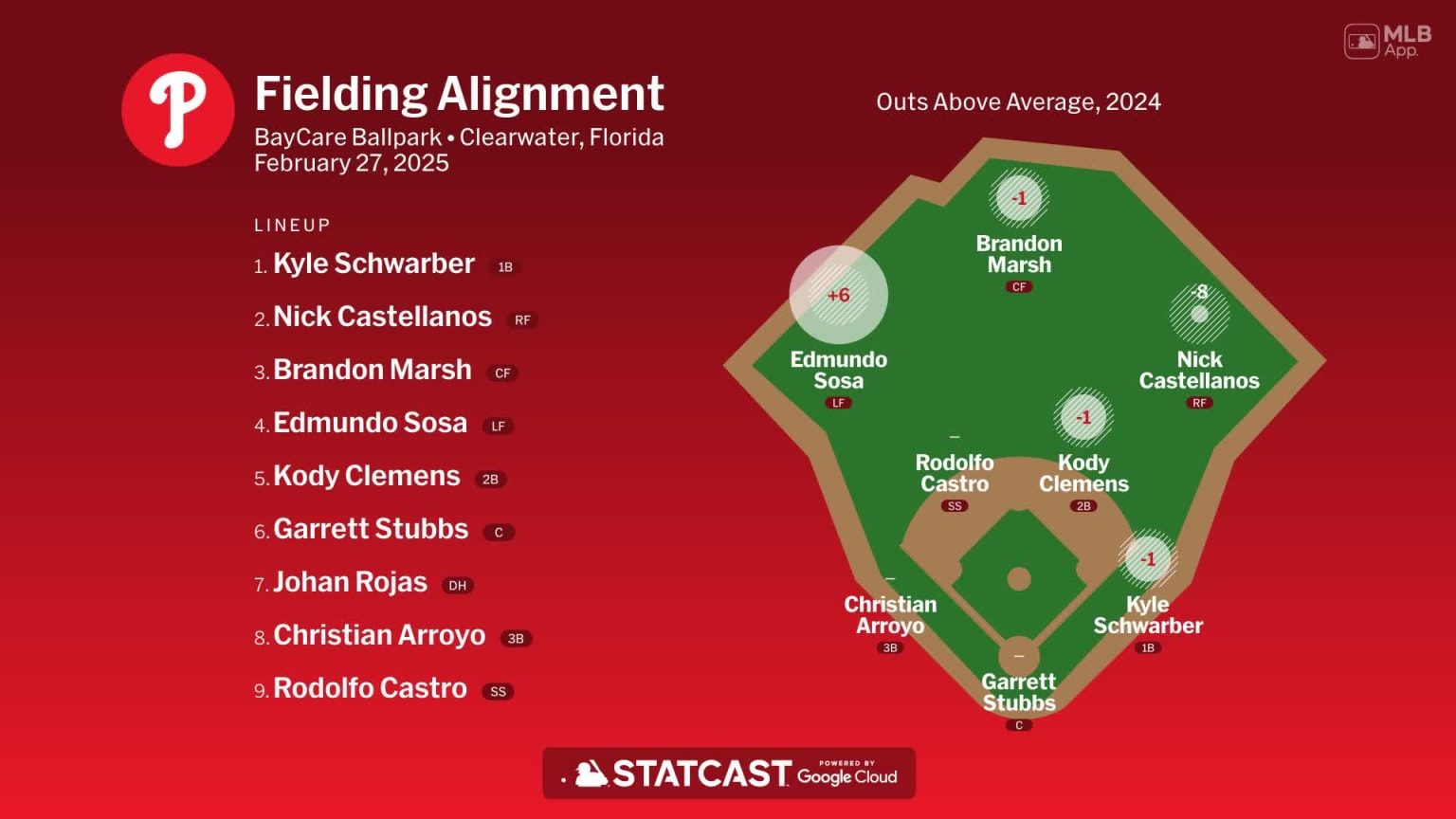 Fielding alignment for Philadelphia, February 27 vs Yankees | 02/27 ...