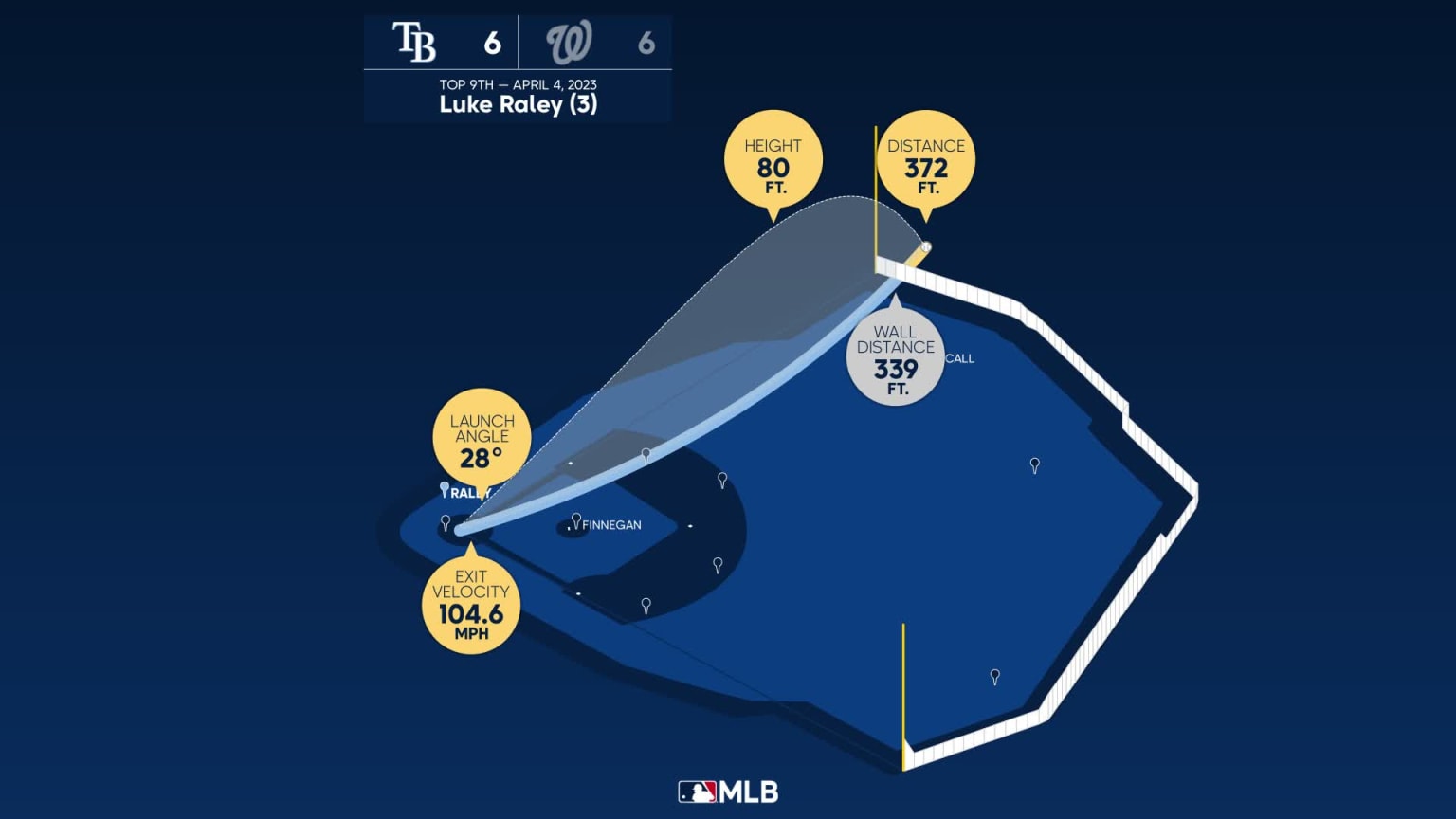 Luke Raley: Home Run Statcast Analysis | 04/04/2023 | Tampa Bay Rays