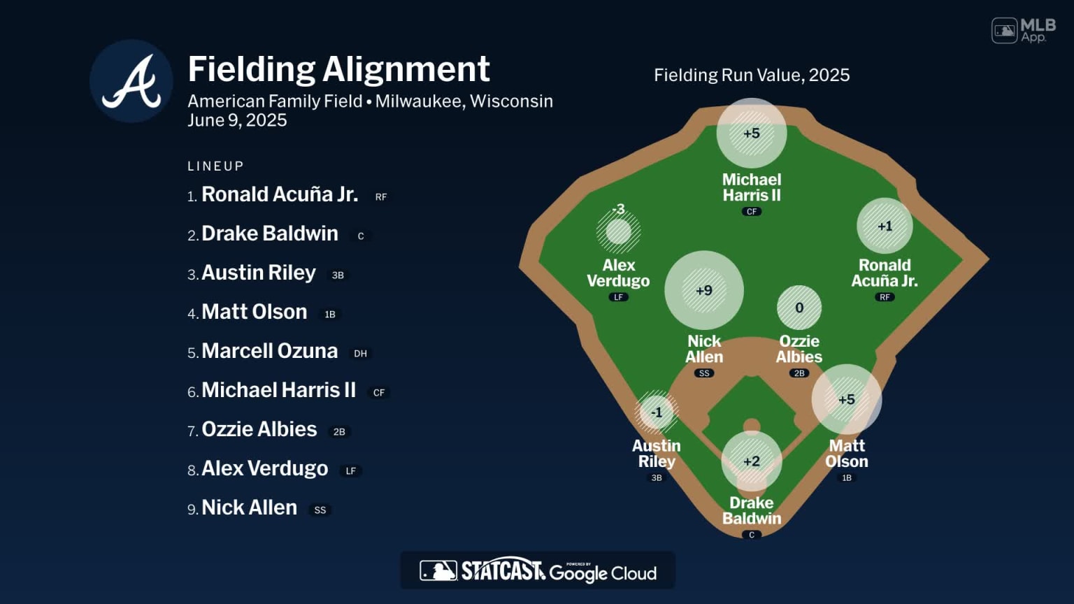 Fielding alignment for Atlanta, June 9 vs Brewers | 06/09/2025 | MLB.com
