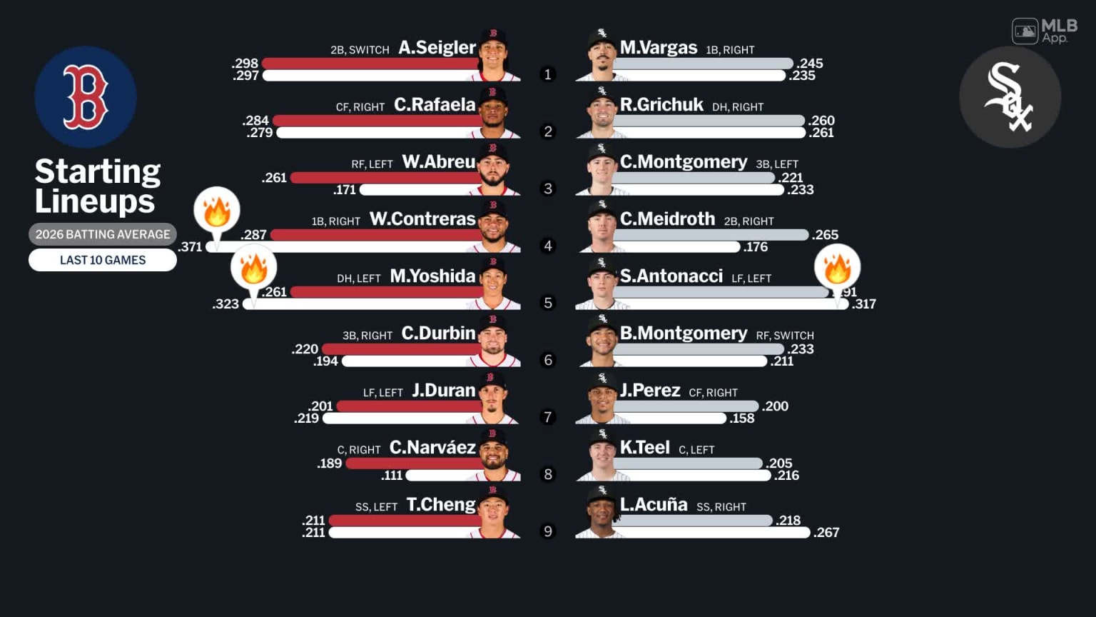 Starting lineups for Red Sox at White Sox - July 8, 2026 | 07/08