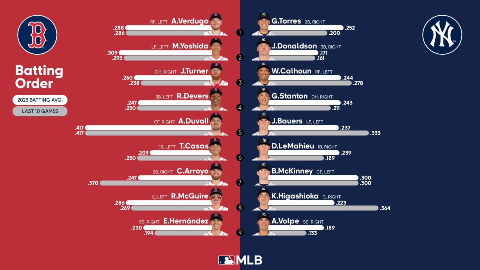 Starting lineups for Red Sox at Yankees June 10, 2023 06/10/2023