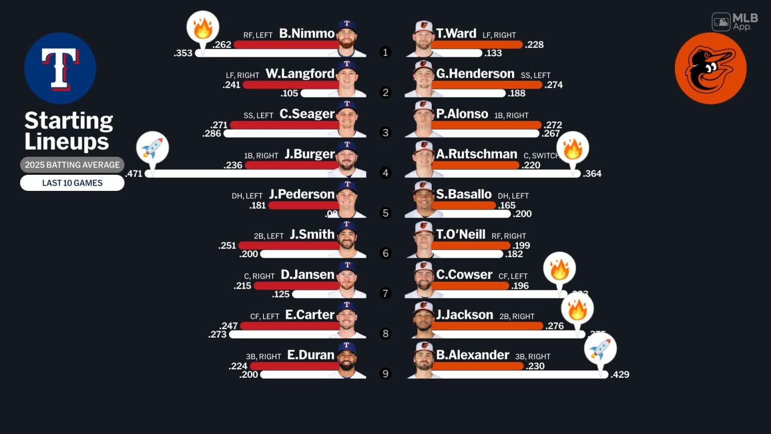 Starting lineups for Rangers at Orioles - March 31, 2026 | 03/31/2026 ...
