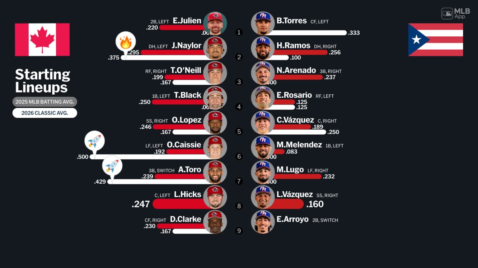 Starting lineups for Canada at Puerto Rico - March 10, 2026 | 03/10 ...