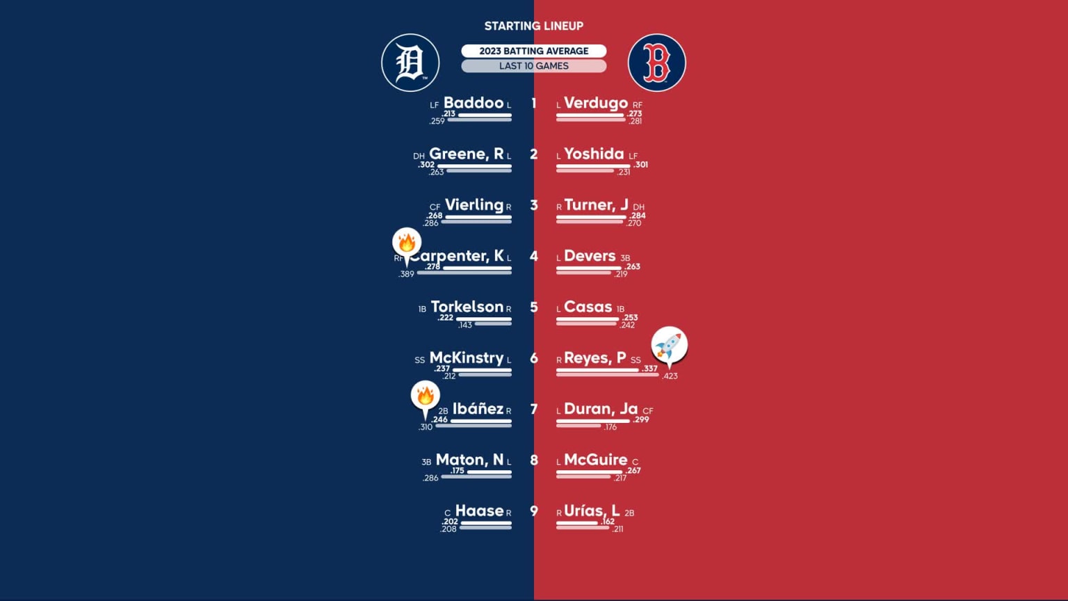 Red Sox vs. Tigers lineups for August 12