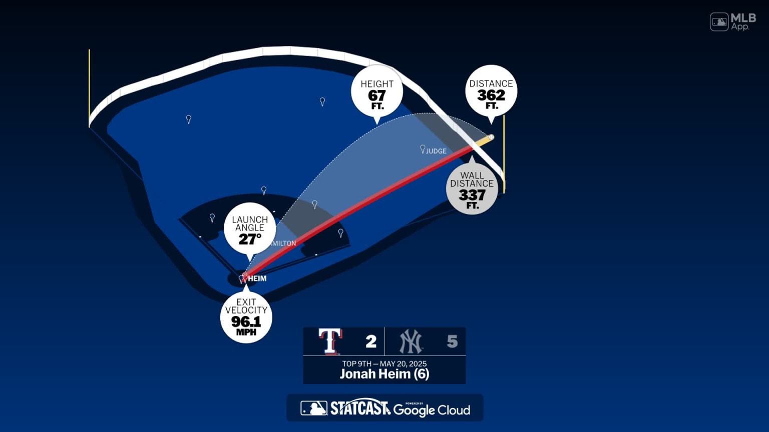 The distance behind Jonah Heim's home run | 05/20/2025 | Texas Rangers