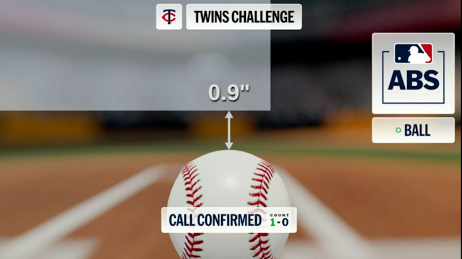 Ball 1 confirmed after ABS challenge | 04/15/2026 | Minnesota Twins
