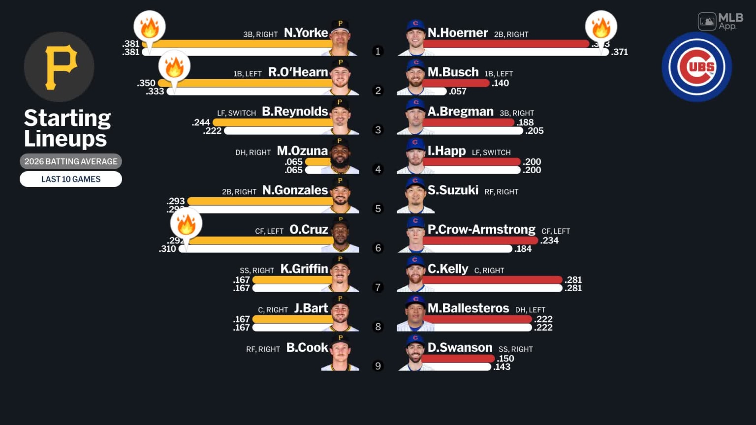 Starting lineups for Pirates at Cubs - April 10, 2026 | 04/10/2026 ...